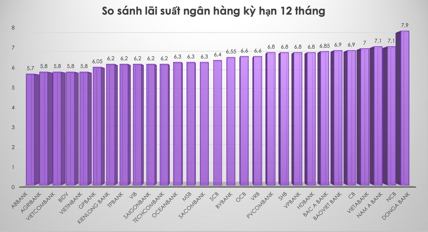 So sánh lãi suất ngân hàng cao nhất ở kỳ hạn 12 tháng. Đồ hoạ Trà My