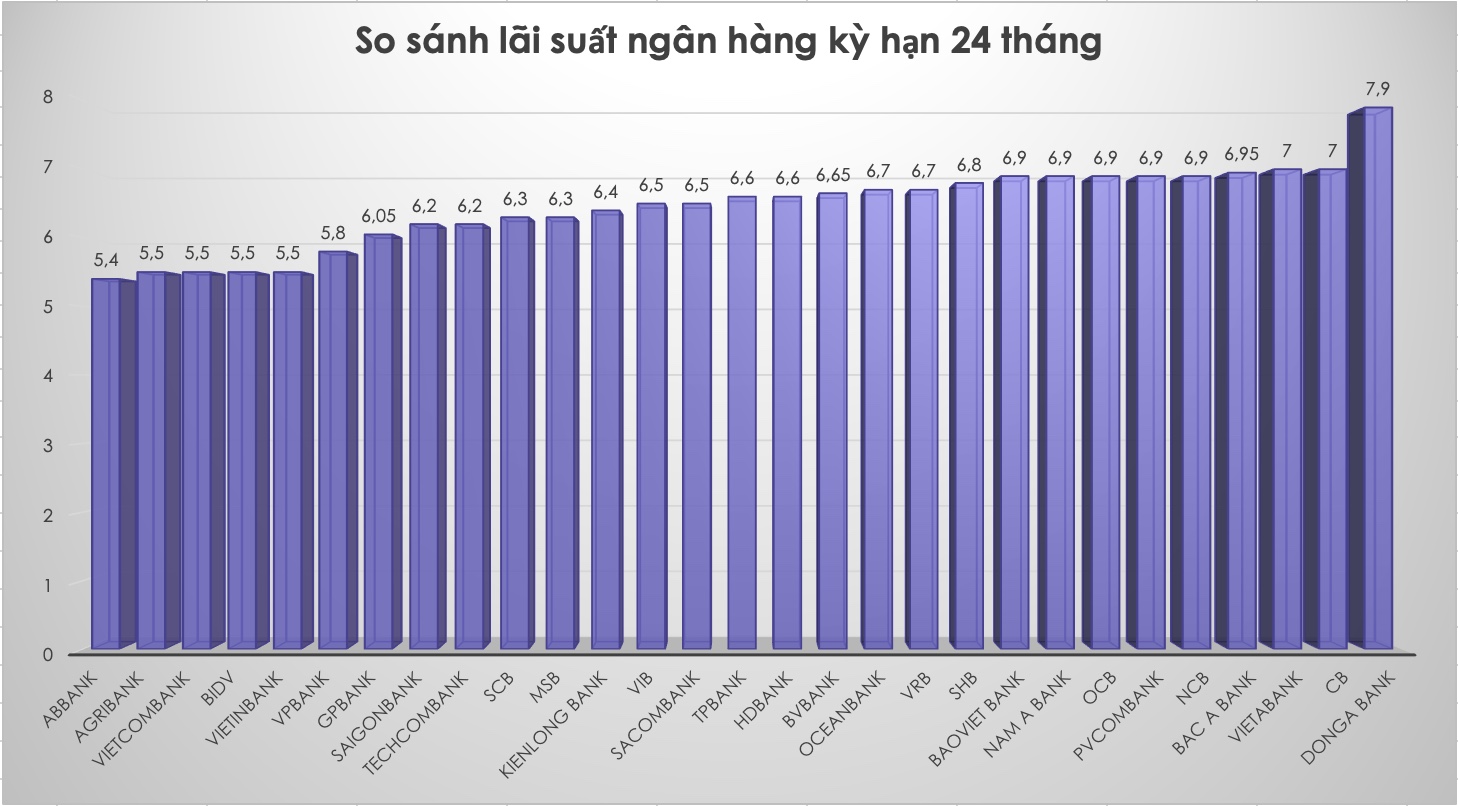 So sánh lãi suất ngân hàng cao nhất ở kỳ hạn 24 tháng. Đồ hoạ Trà My