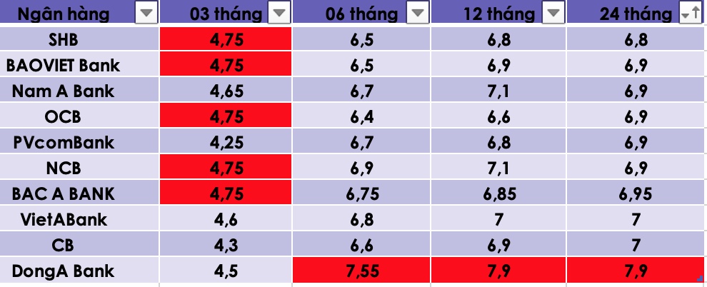 Tổng hợp các ngân hàng có lãi suất cao nhất thị trường hiện nay. Đồ hoạ Trà My 