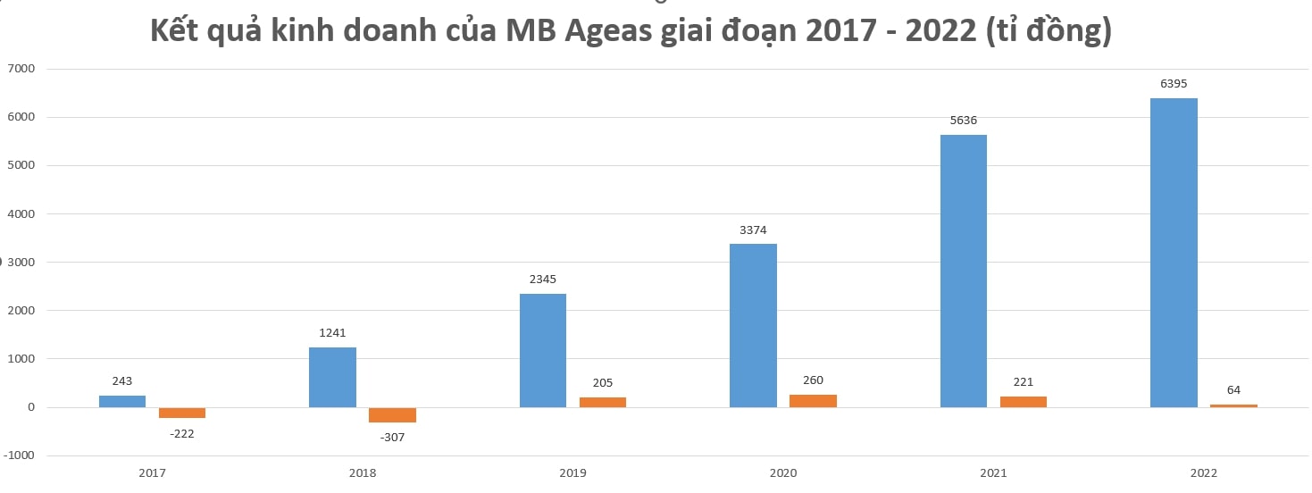Tình hình kinh doanh của MB Ageas giai đoạn 2017 - 2022 (ảnh chụp màn hình)