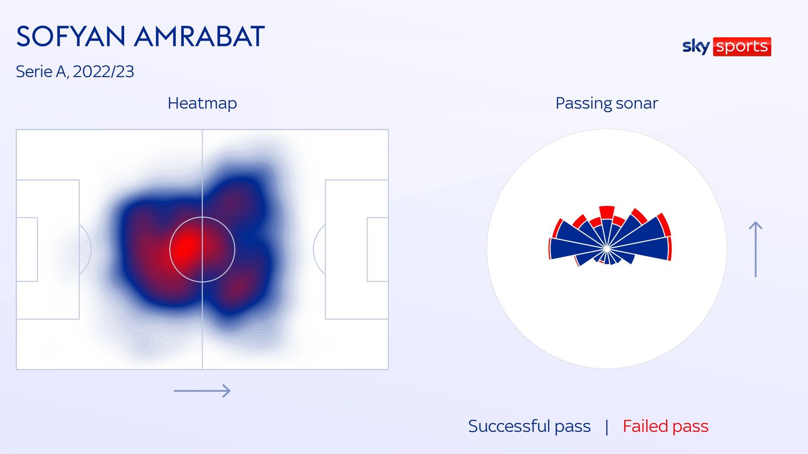 Bản đồ nhiệt của Amrabat trong mùa giải vừa rồi dưới màu áo Fiorentina. Ảnh: Sky Sports
