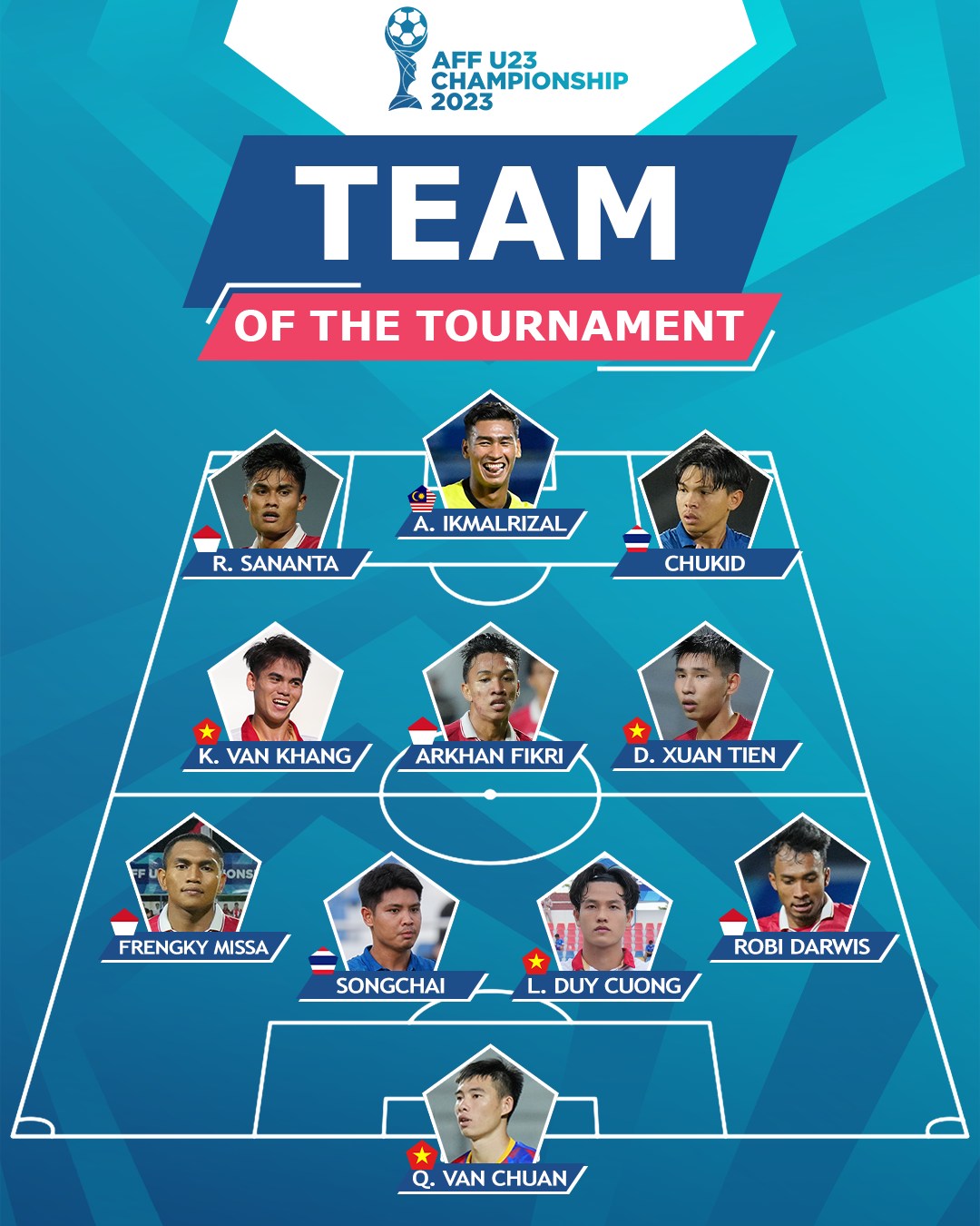 Đội hình tiêu biểu của Giải U23 Đông Nam Á 2023, U23 Việt Nam có 4 thành viên. Ảnh: AFF