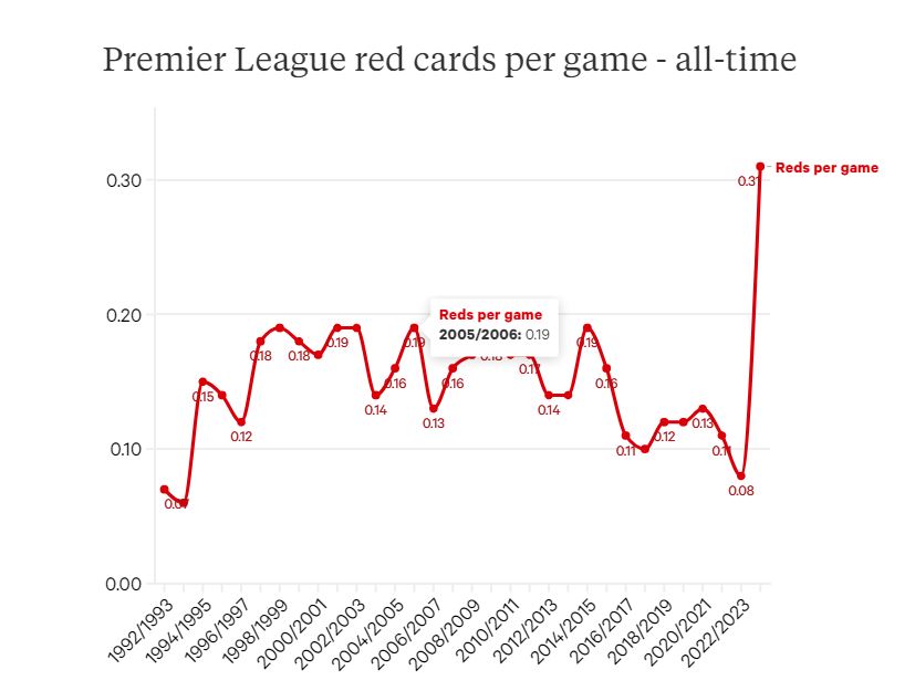 Số trận trung bình để các trọng tài rút thẻ đỏ trong lịch sử Premier League. Mùa này, tỉ lệ đang là 0,3 thẻ/trận, cao đột biến. Ảnh: The Athletic