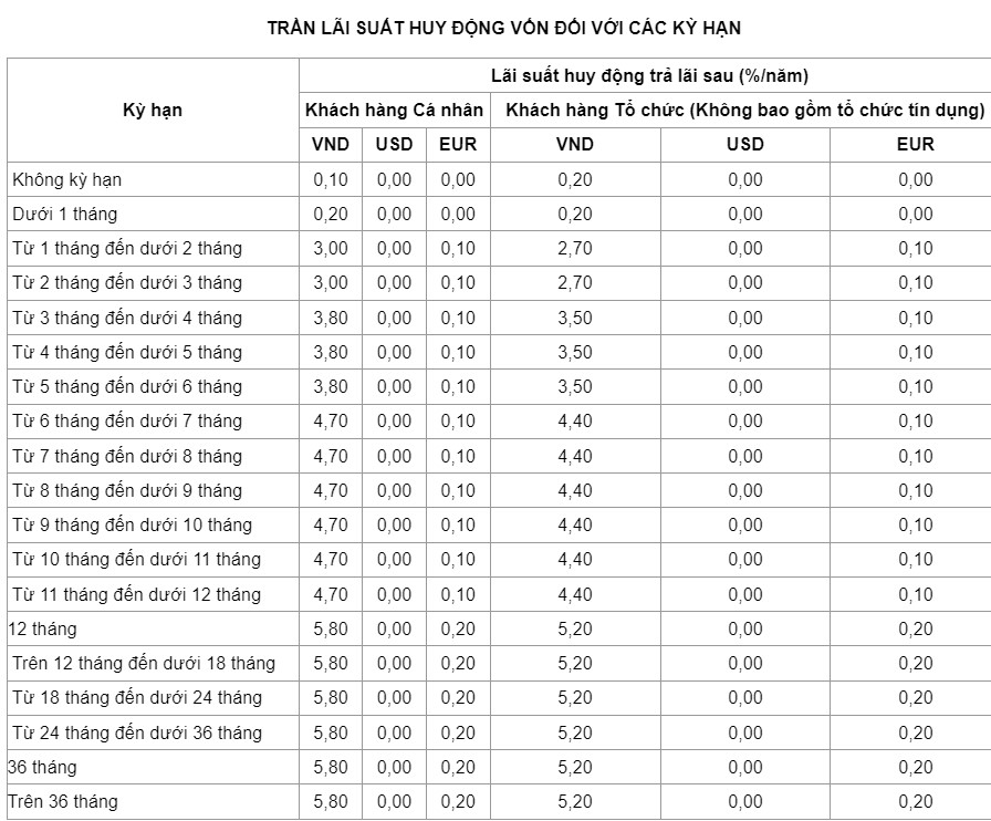 Biểu lãi suất của VietinBank. Ảnh chụp màn hình.