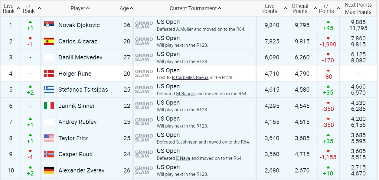 Điểm trên bảng xếp hạng ATP “trực tiếp” và “chính thức“. Ảnh: Chụp màn hình