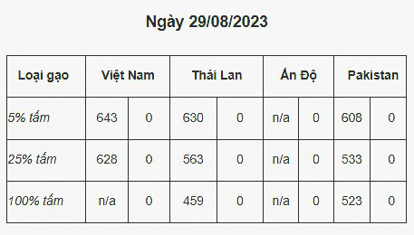Số liệu ghi nhận của Hiệp hội Lương thực Việt Nam đến ngày 29.8.2023 cho thấy, giá gạo xuất khẩu Việt Nam đang ở ngưỡng rất cao.