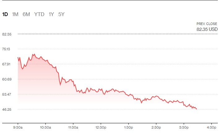Cổ phiếu VinFast đang ở mức 46,25 USD/ cổ phiếu. Ảnh: Bloomberg 