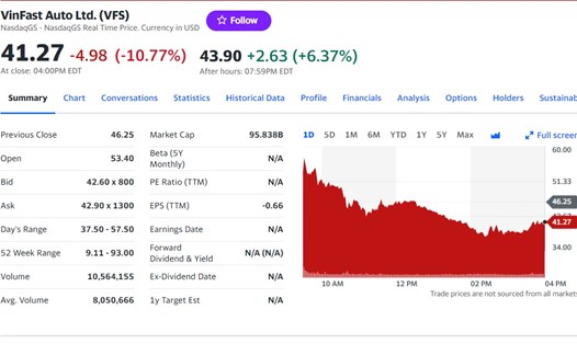 Cổ phiếu VinFast hiện tại. Ảnh: Yahoo Finance