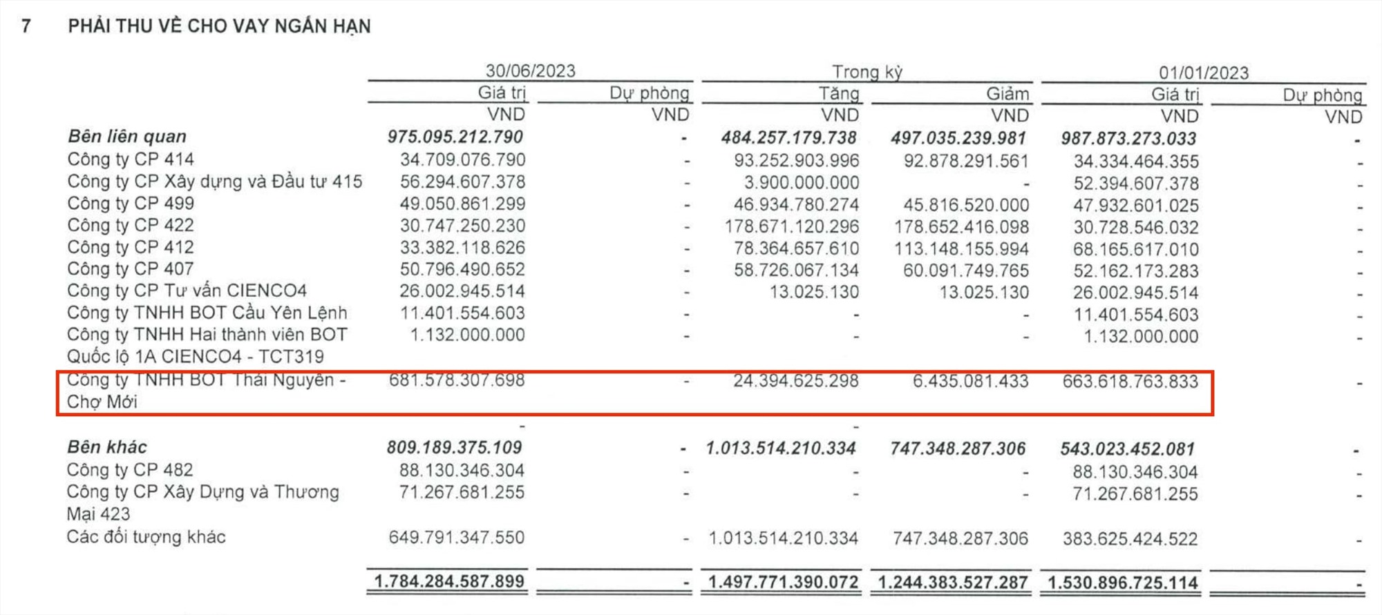 CIENCO4 dành hơn 1.700 tỉ đồng cho vay ngắn hạn. Trong đó, riêng Công ty TNHH BOT Thái Nguyên Chợ Mới vay gần 682 tỉ đồng. Ảnh: Chup màn hình.