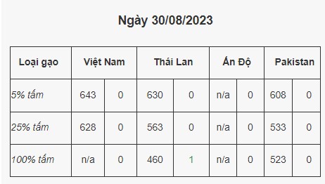 Số liệu ghi nhận của Hiệp hội Lương thực Việt Nam đến ngày 30.8.2023 cho thấy, giá gạo xuất khẩu Việt Nam đang ở ngưỡng rất cao.