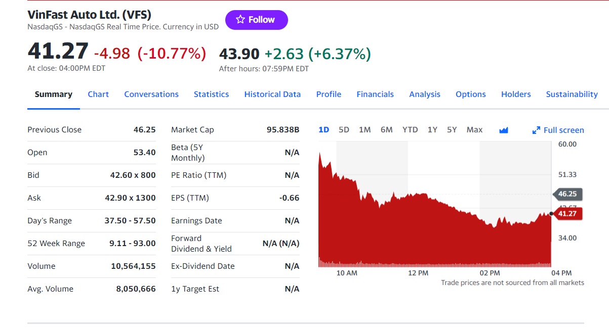 Cổ phiếu VinFast hiện tại. Ảnh: Yahoo Finance 