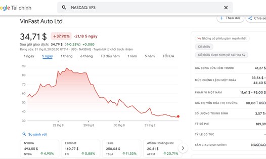Cổ phiếu VinFast có chuỗi giảm 3 phiên liên tiếp. Ảnh: Google Finance