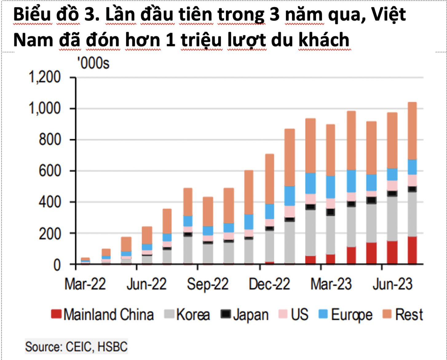 Ngành du lịch Việt Nam có nhiều dấu hiệu tích cực (Nguồn: HSBC).