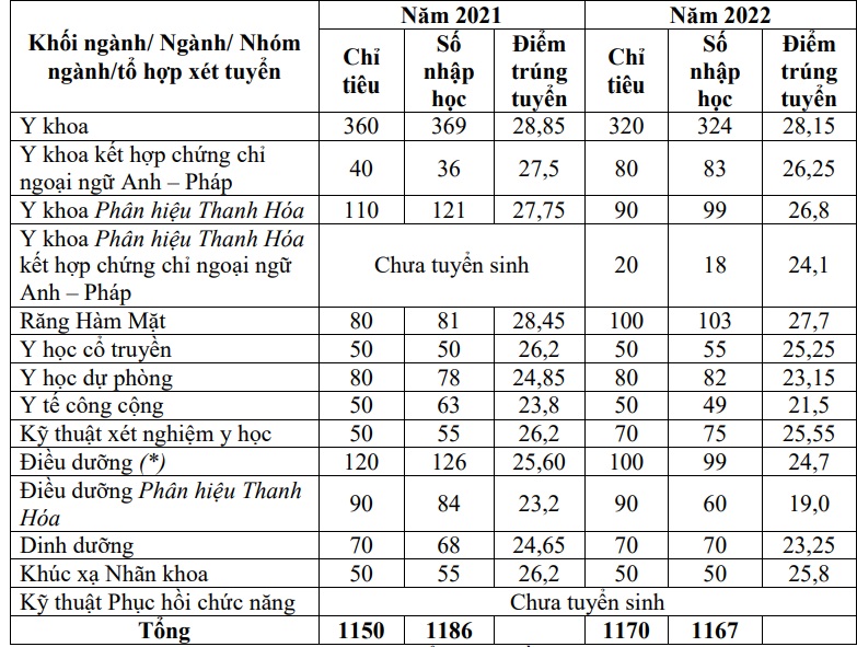 So Sánh Điểm Chuẩn Năm 2023 và Các Năm Trước