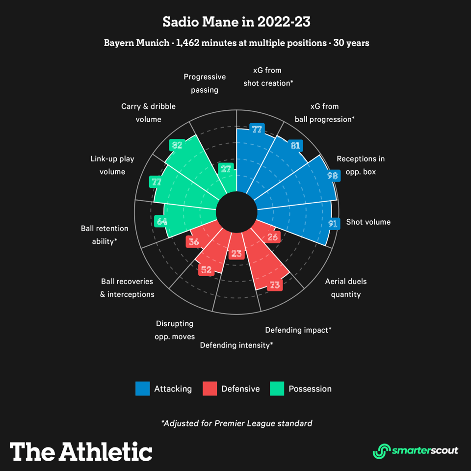 Chỉ số của Mane tại Bayern trong mùa giải 2022-2023. Ảnh: The Athletic