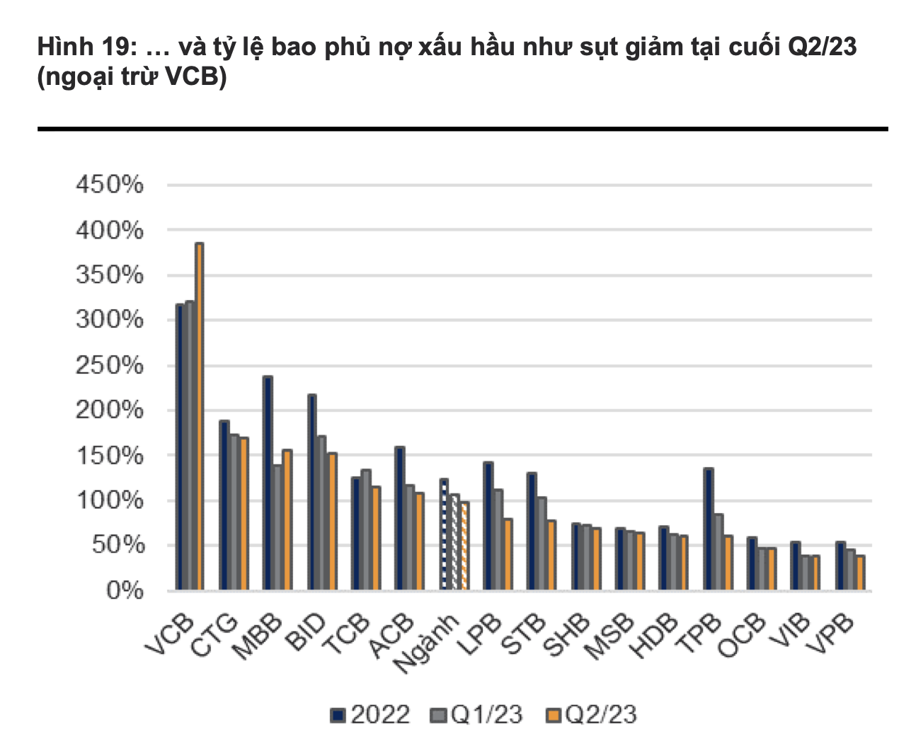 Tỉ lệ bao phủ nợ xấu hầu như sụt giảm tại cuối quý II/2023 (ngoại trừ VCB). Ảnh: VNDIRECT 