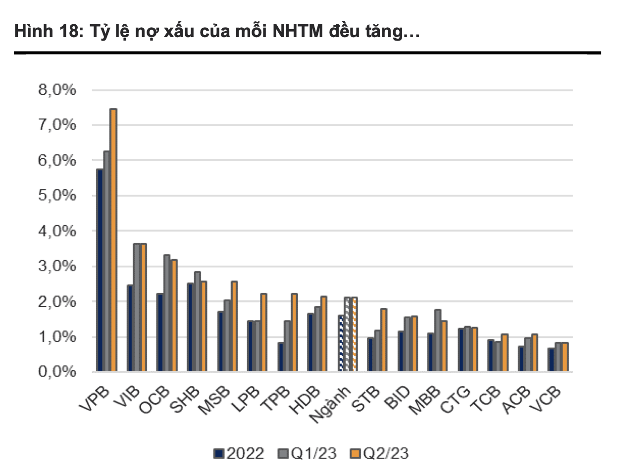 Tỉ lệ nợ xấu của mỗi ngân hàng thương mại đều tăng. Ảnh: VNDIRECT 