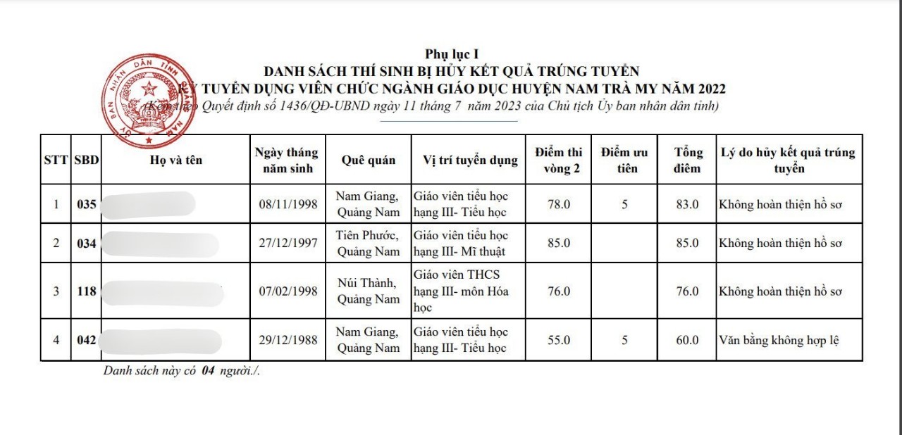 Từ đầu năm 2023 đến nay, Quảng Nam đã hủy kết quả trúng tuyển của gần 50 thí sinh trúng tuyển kỳ thi tuyển dụng viên chức ngành giáo dục. Ảnh chụp màn hình.