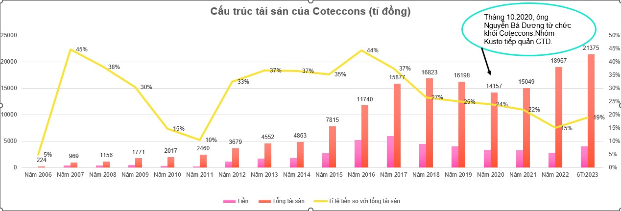 Trữ tiền mặt của Coteccons thường xuyên trên 30% tổng tài sản.Ảnh: Chụp màn hình.
