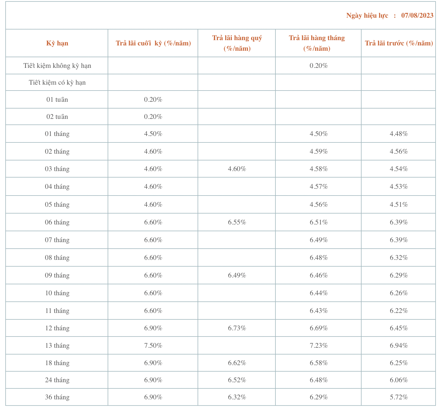 Biểu lãi suất Saigon Bank ngày 7.8.2023. Ảnh chụp màn hình