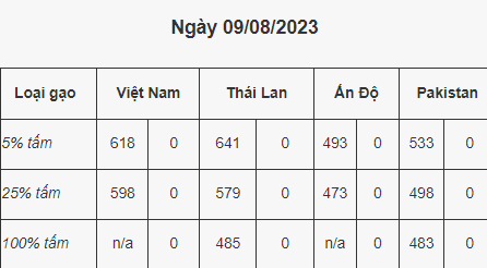 Cập nhật giá gạo một số nước tính đến ngày 9.8.2023. Nguồn: Hiệp hội Lương thực Việt Nam