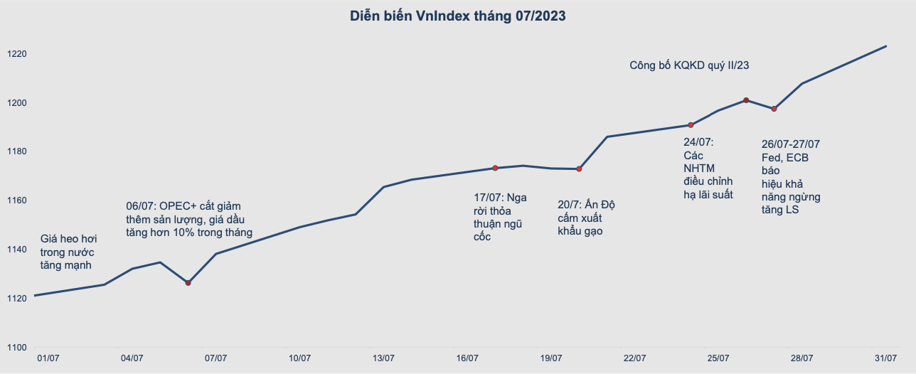 Diễn biến của chỉ số VN-Index trong tháng 7.2023. Ảnh: BVSC 