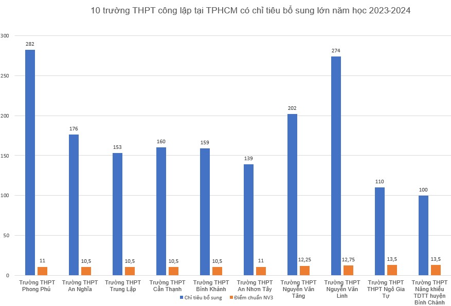10 trường THPT công lập tại TPHCM có chi tiêu bổ sung lớn. Biểu đồ: Chân Phúc