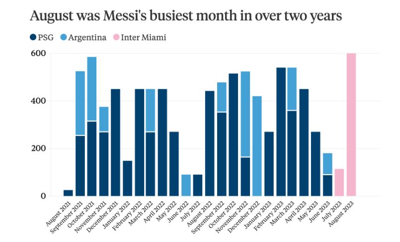 Số phút thi đấu của Messi trong mỗi tháng, tính từ tháng 8.2021 - 8.2023. Ảnh: The Athletic