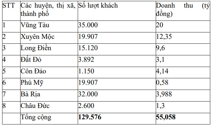 Bảng thống kê lượng khách du lịch trên toàn tỉnh Bà Rịa - Vũng Tàu. Nguồn: Sở Du lịch