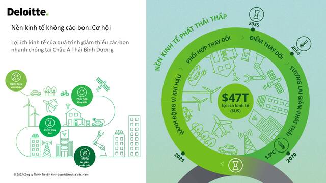 Kết nối tài chính xanh với tín chỉ carbon để sớm chuyển đổi sang nền kinh tế xanh. Ảnh: DELOITTE