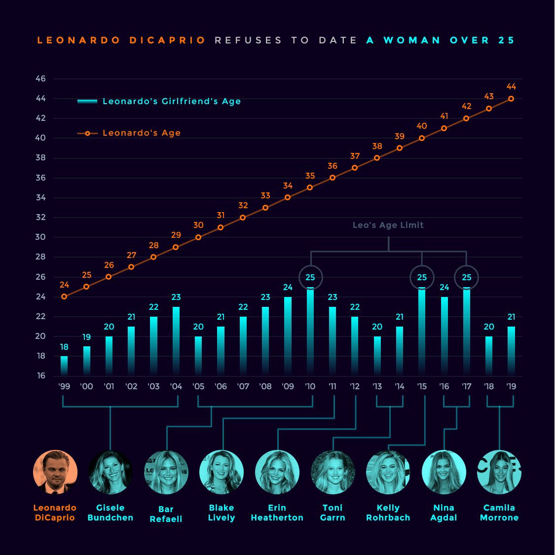 Những biểu đồ về độ tuổi của Leonardo DiCaprio và bạn gái được lan truyền. Ảnh: X