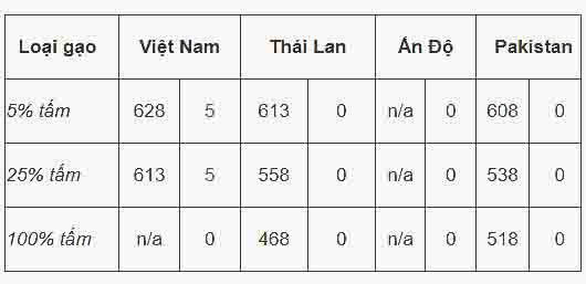 Trên thị trường xuất khẩu gạo, giá gạo xuất khẩu tăng trở lại sau phiều phiên giảm mạnh.