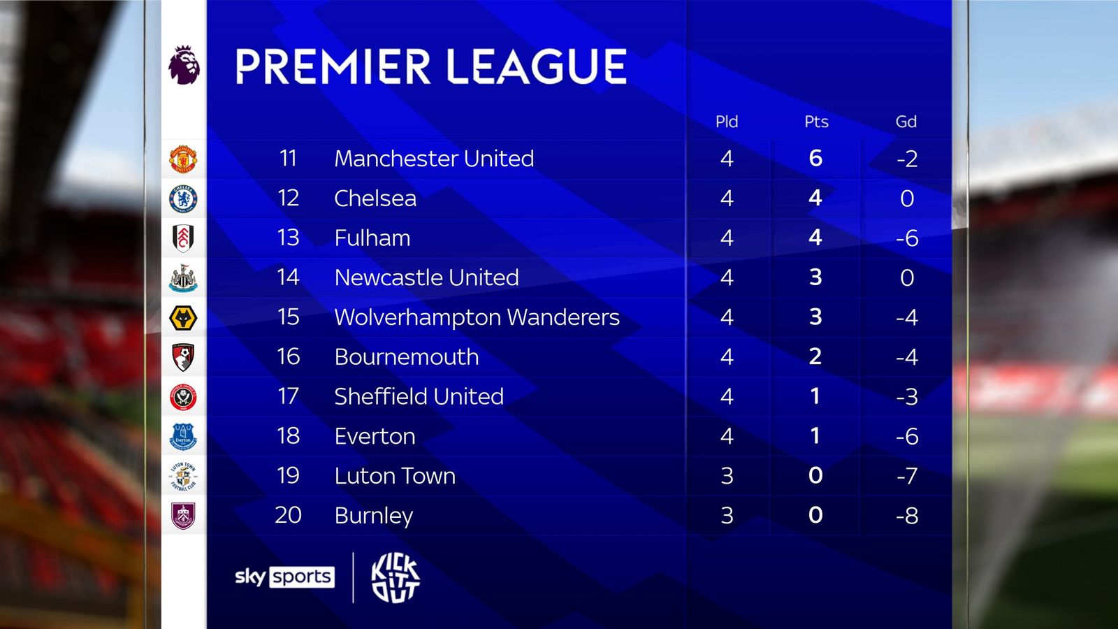 Newcastle tạm thời đang xếp thứ 14 sau 4 vòng đầu tiên ở Premier League mùa này.  Ảnh: Sky Sports