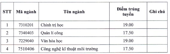 Điểm chuẩn xét tuyển bổ sung Trường Đại học Thủ đô Hà Nội năm 2023. 