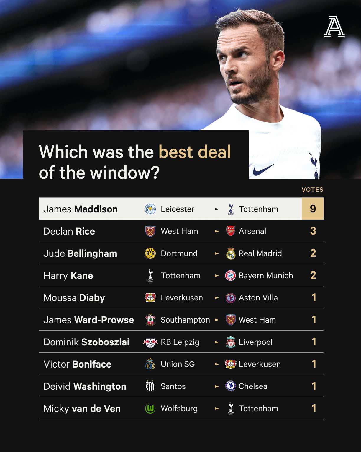 James Maddison dẫn đầu bảng xếp hạng những cái tên tốt nhất trên phiên chợ hè 2023 tại Premier League. Ảnh: The Athletic