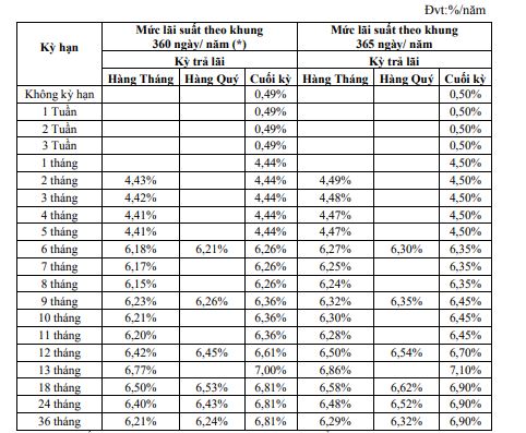Lãi suất DongAbank.