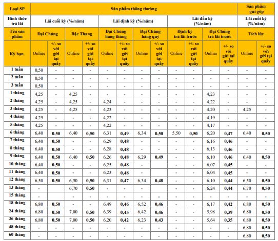 Lãi suất tiết kiệm online PVcombank.