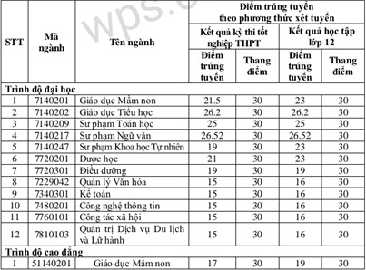 Điểm chuẩn xét tuyển bổ sung