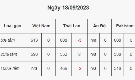 Không chỉ gạo Việt Nam mà gạo xuất khẩu của Thái Lan, Pakistan cũng giảm về mức 611 USD/tấn đối với gạo 5% tấm và 608 USD/tấn đối với gạo 25% tấm. Nguồn: Hiệp hội Lương thực Việt Nam.