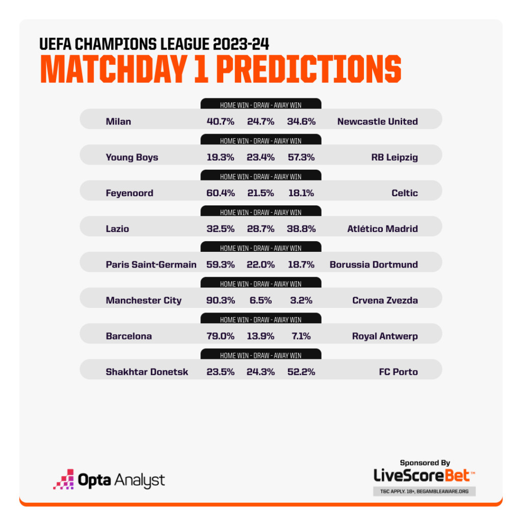 Opta dự đoán tỉ lệ các trận đấu diễn ra vào đêm ngày 19 và rạng sáng ngày 20.9 (giờ Việt Nam) tại vòng bảng Champions League.  Ảnh: Opta