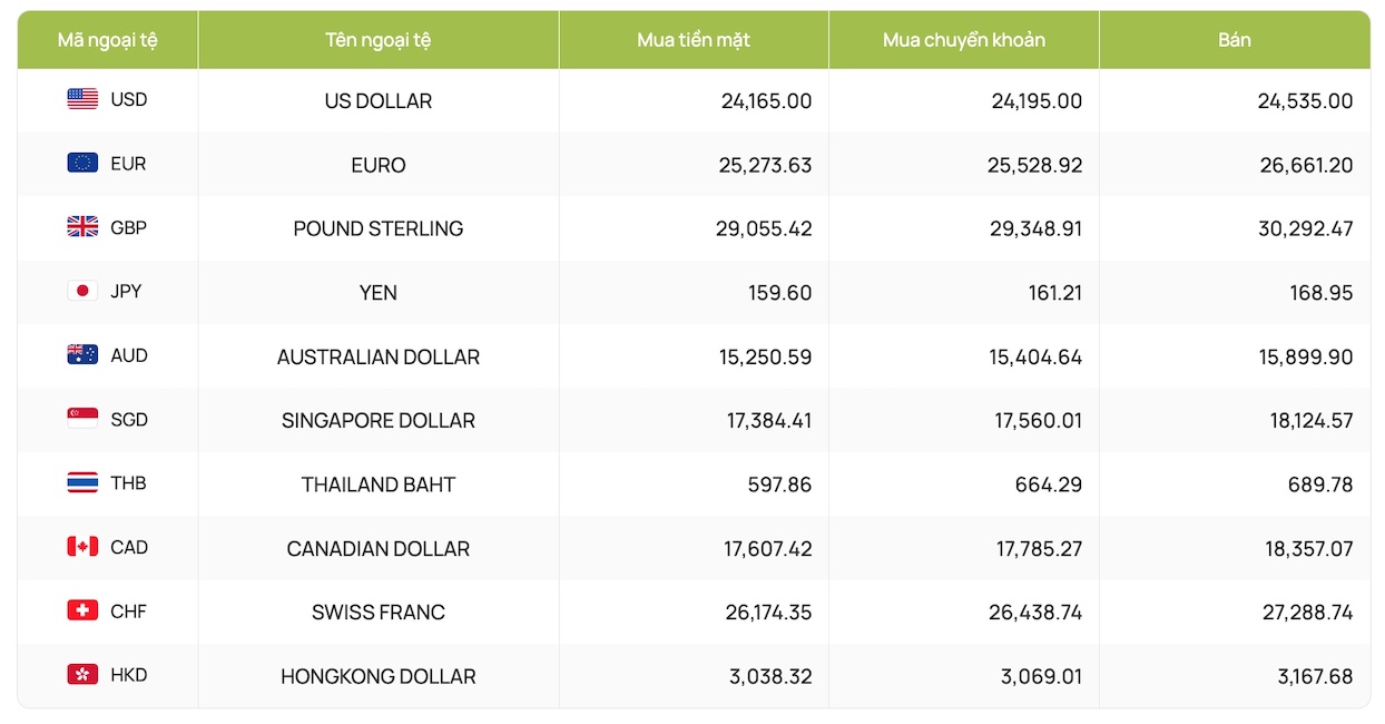 Tỷ giá ngoại tệ, tỷ giá USD, tỷ giá hối đoái, tỷ giá đồng đô la Canada, Euro, Bảng Anh, Nhân dân tệ, Yên Nhật Bản... (Cập nhật tỷ giá Vietcombank)