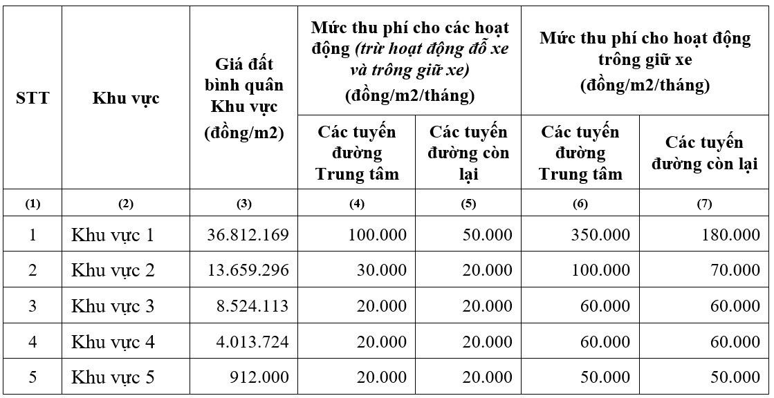 Mức thu phí sử dụng vỉa hè, lòng đường ở TPHCM.