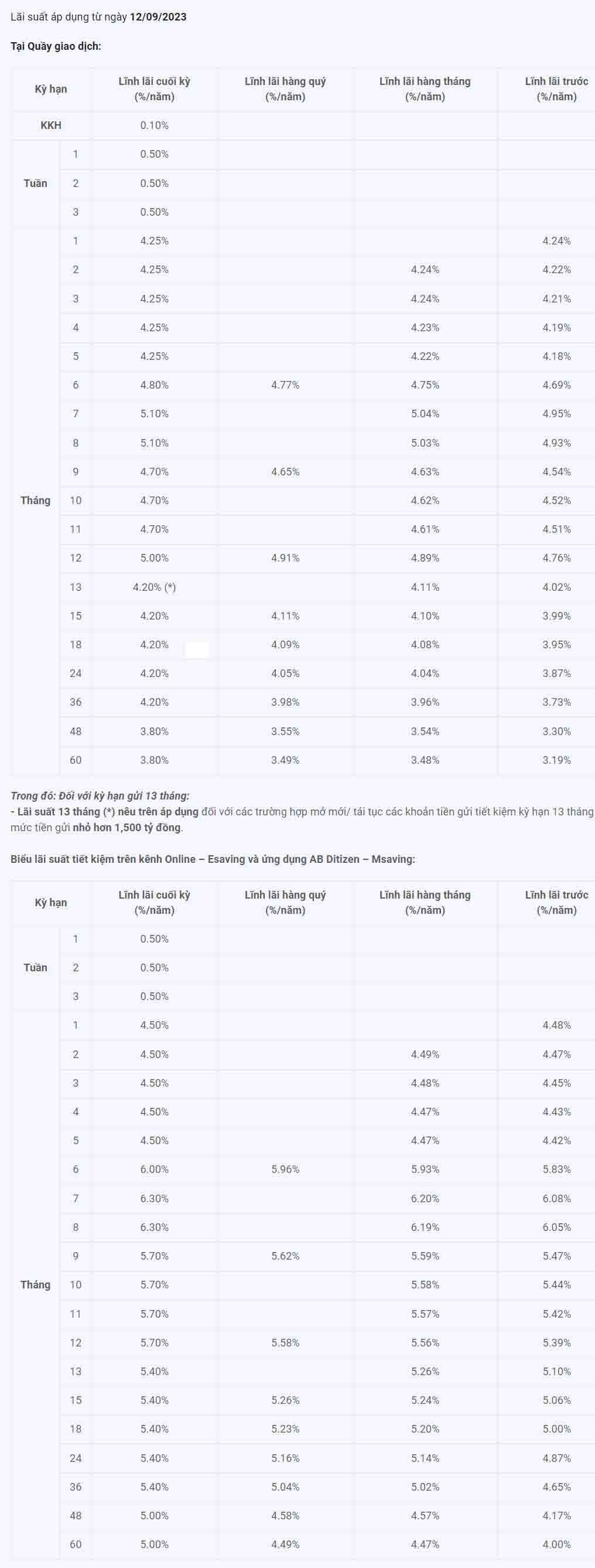 Lãi suất ABBank. Ảnh chụp màn hình ngày 19.9.2023.