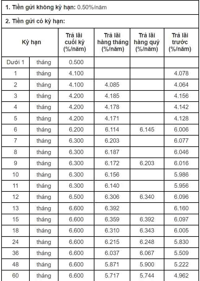 Lãi suất CB. Ảnh chụp màn hình ngày 19.9.2023. 