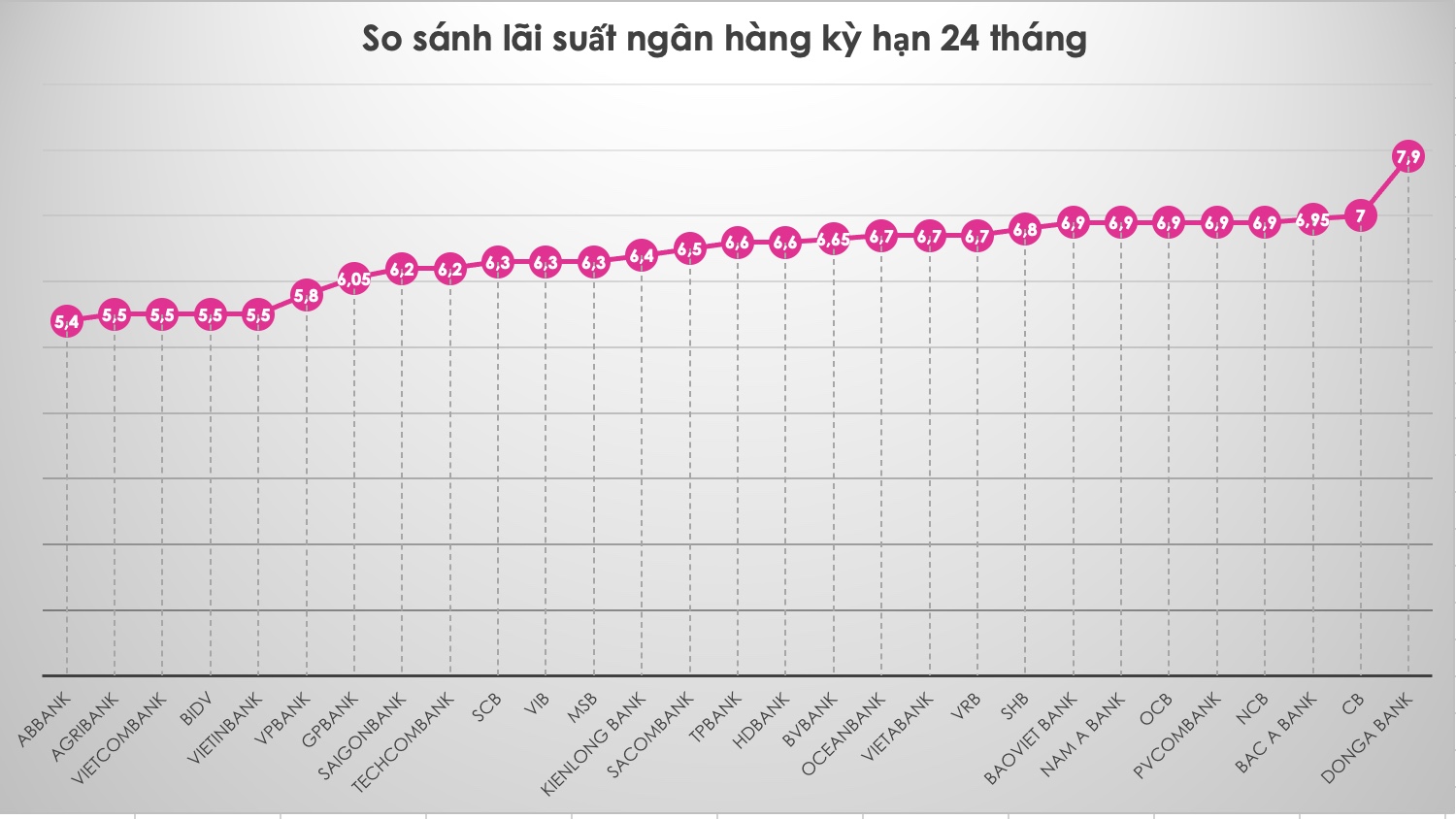 So sánh lãi suất ngân hàng cao nhất ở kỳ hạn 24 tháng. Đồ hoạ Trà My