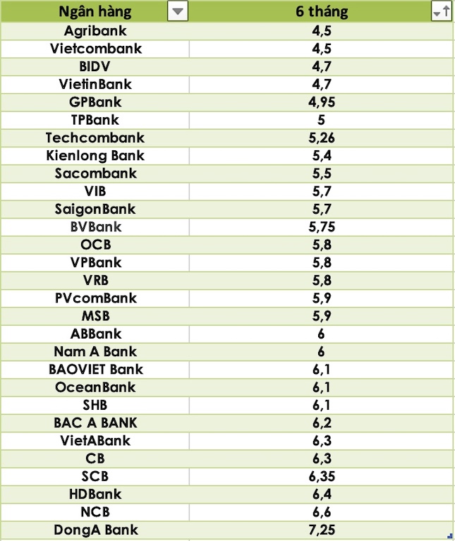 So sánh lãi suất ngân hàng cao nhất ở kỳ hạn 6 tháng. Đồ hoạ Trà My