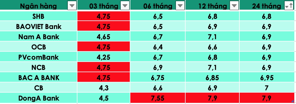 Tổng hợp các ngân hàng có lãi suất cao trên thị trường hiện nay. Đồ hoạ Trà My