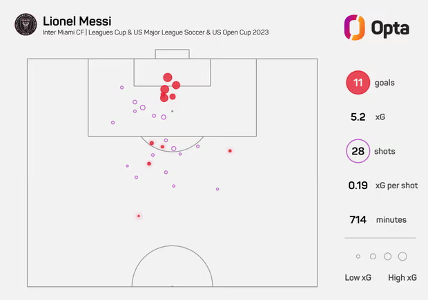 Xu hướng dứt điểm của Messi tại Inter Miami.  Ảnh: Opta