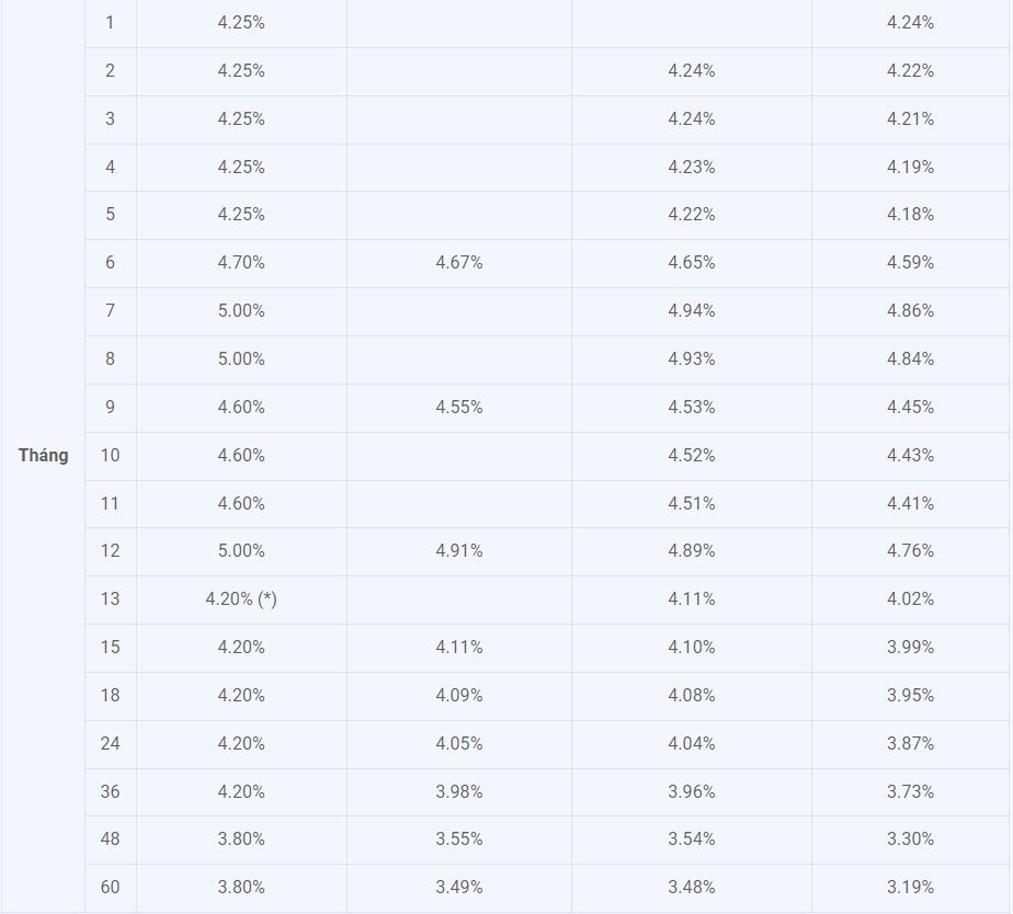 ABBank niêm yết lãi suất kì hạn 12 tháng từ 4,76 - 5%, tuỳ hình thức lĩnh lãi.