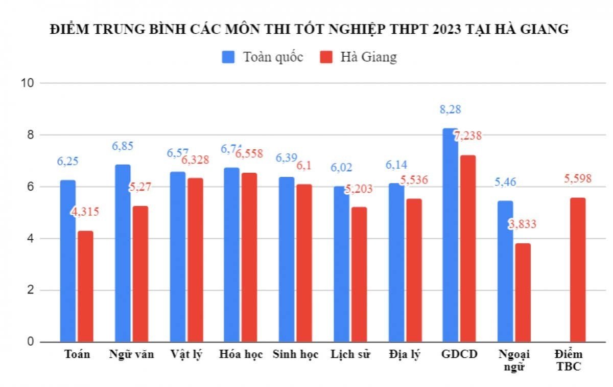 Kết quả thi tốt nghiệp THPT 2023 của tỉnh Hà Giang bước sang năm thứ 4 đứng vị trí 63/63 tỉnh thành với điểm trung bình các môn thi là 5,598.